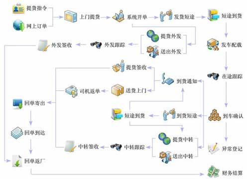 貨物跟蹤系統(tǒng)開(kāi)發(fā)